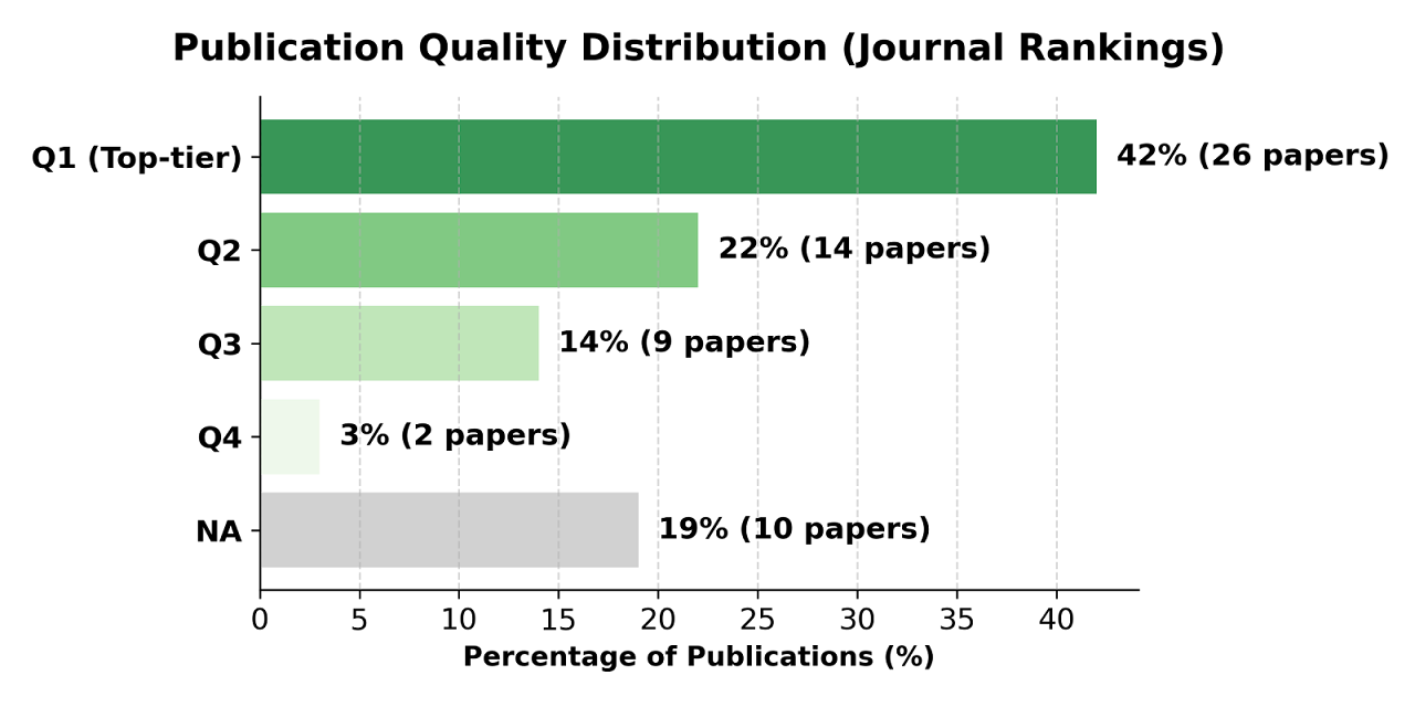 Research Output